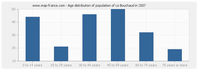 Age distribution of population of Le Bouchaud in 2007